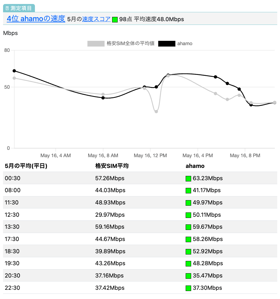 ahamoの速度