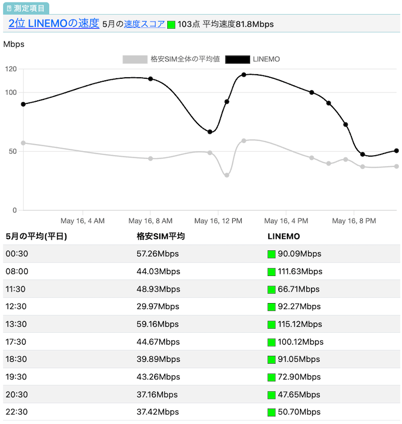 LINEMOの速度