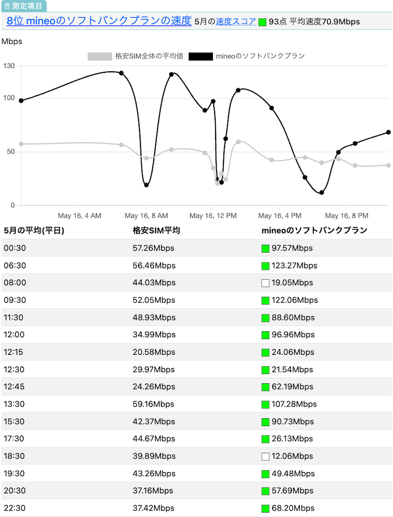 mineoのソフトバンク回線の速度