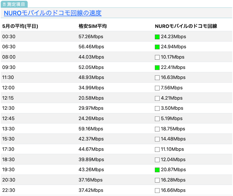 nuroモバイルのドコモ回線の速度