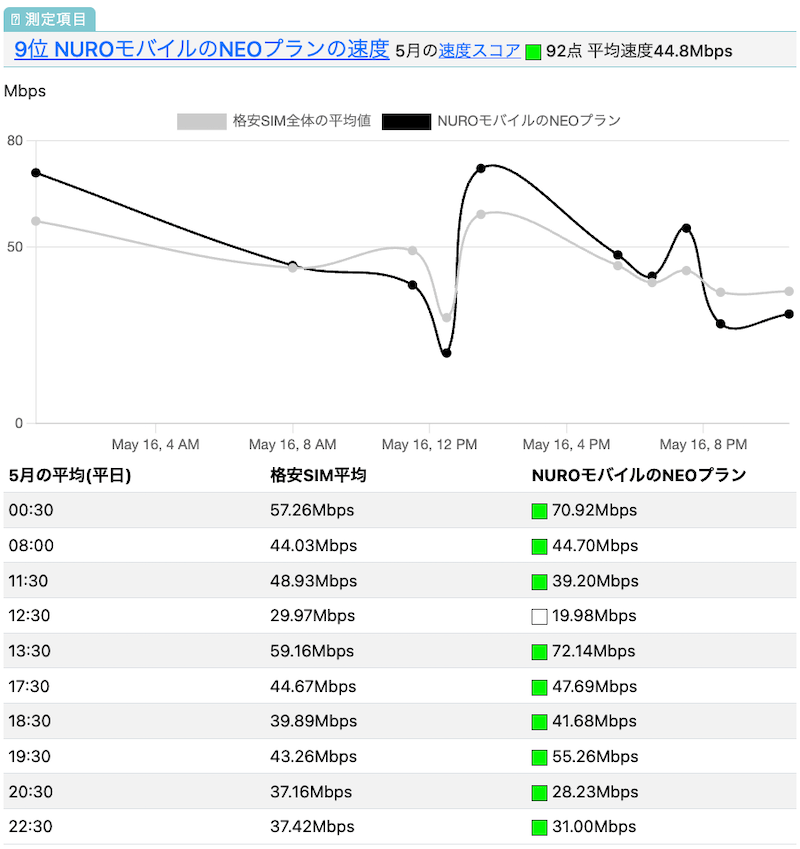 NUROモバイルのNEOプランの速度