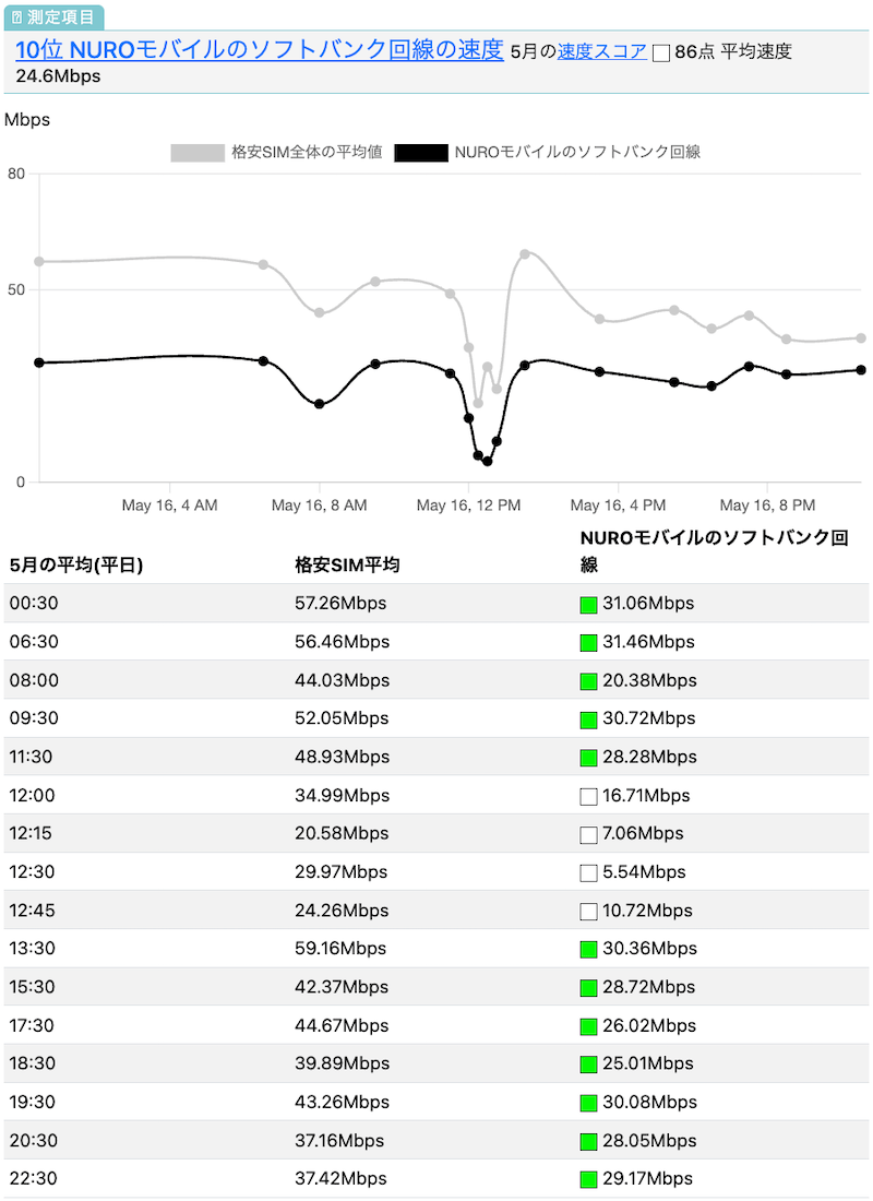 NUROモバイルのソフトバンク回線の速度