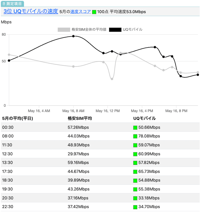 UQモバイルの速度