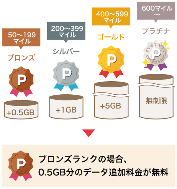 ワイモバイルのパケットマイレージのキャンペーン