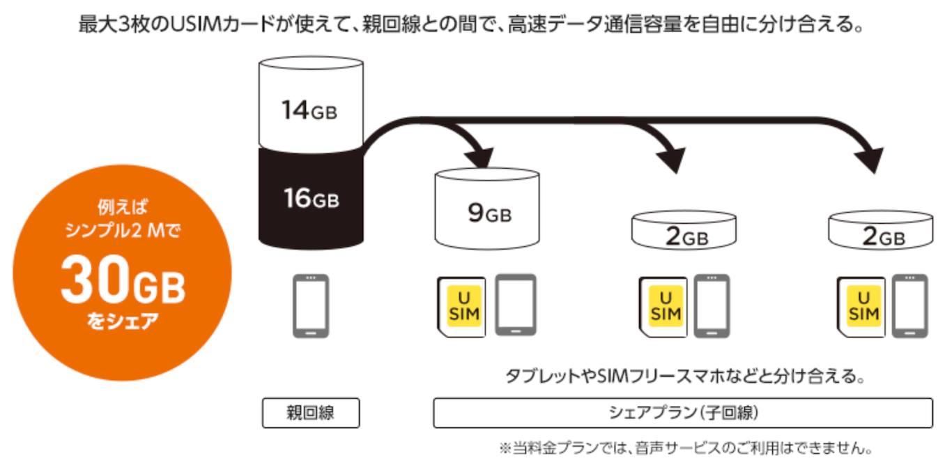 ワイモバイルのシェアSIM