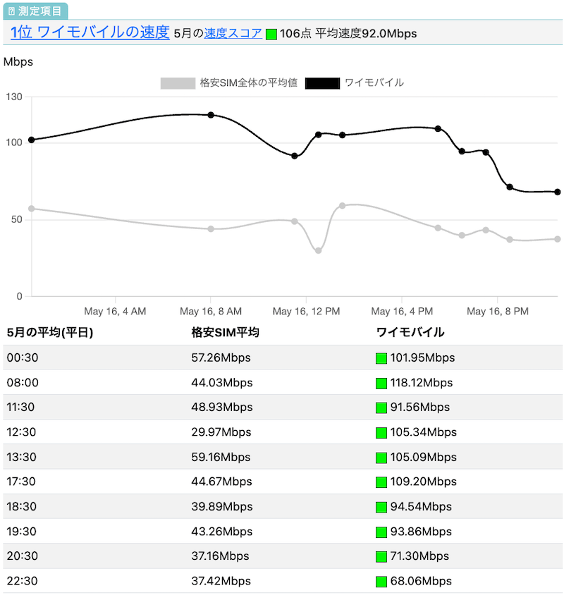 ワイモバイルの速度