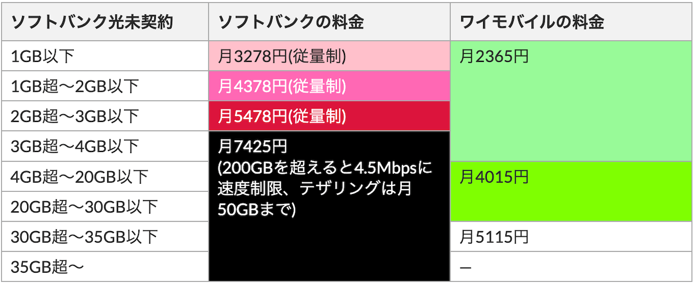 ソフトバンクとワイモバイルの料金比較