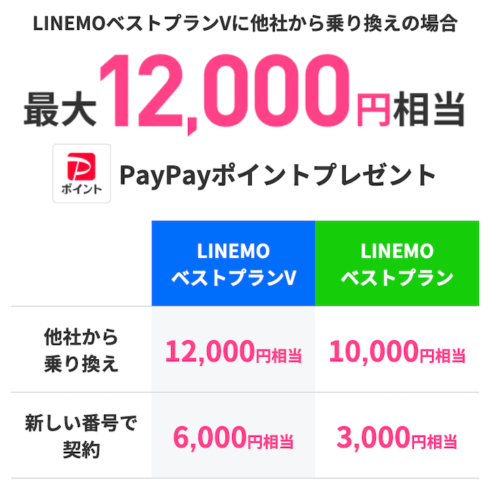 LINEMOの公式サイトのキャンペーン詳細