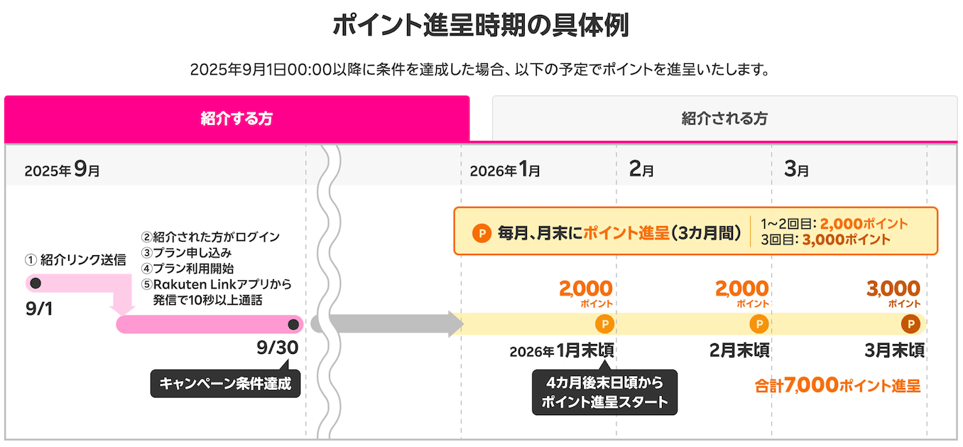 楽天モバイルを紹介する人のポイント付与スケジュール