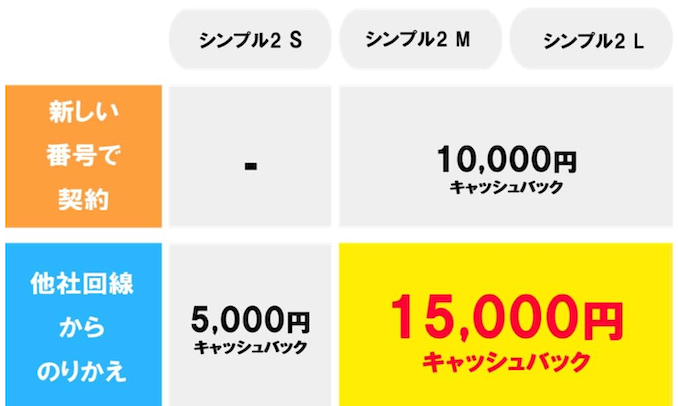 ワイモバイルのエントリーコードで15,000円キャッシュバックの詳細