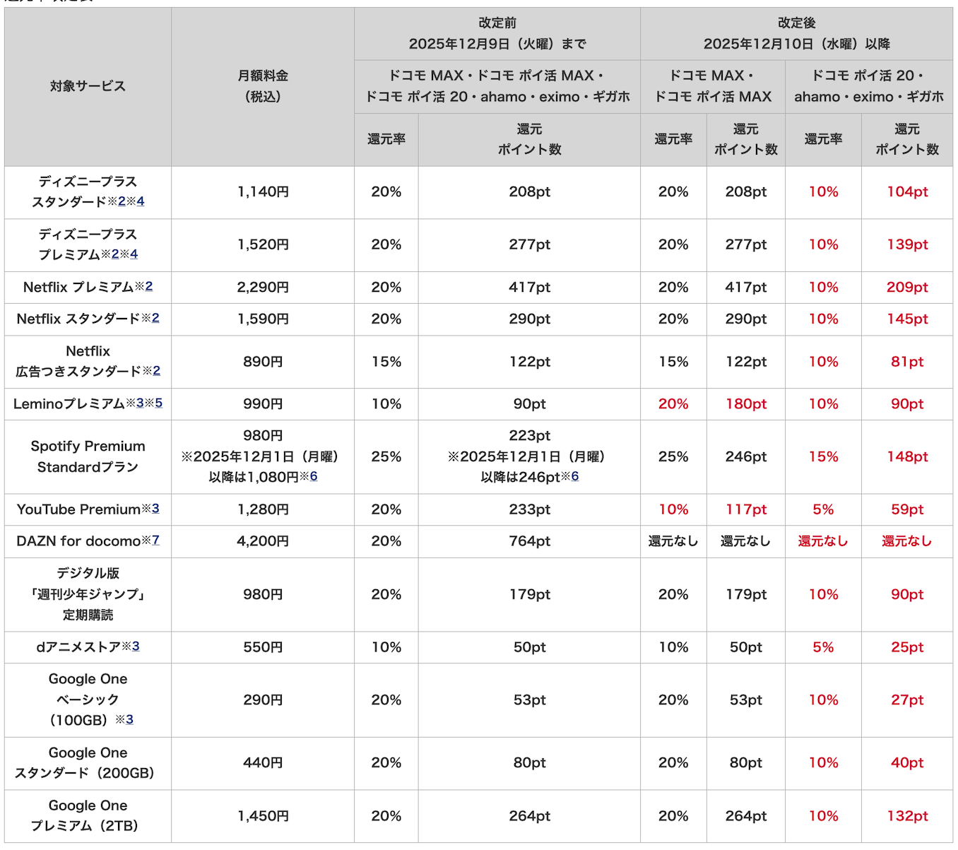 ahamoの爆アゲセレクションの改悪の詳細