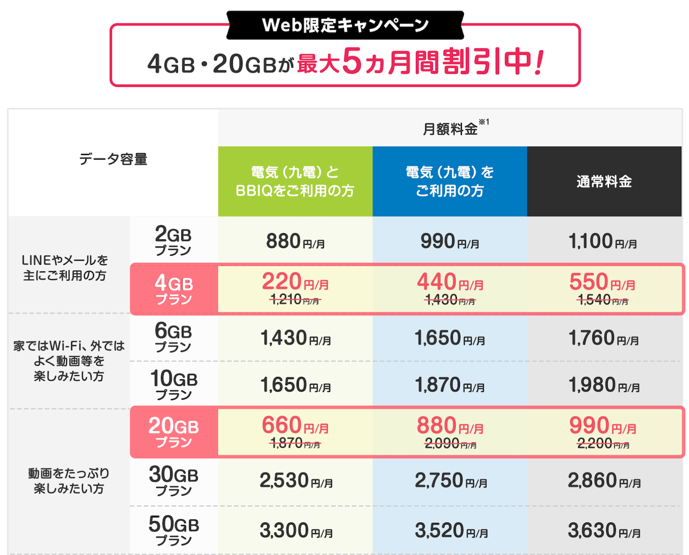 QTモバイルのクーポンコードの月額割引キャンペーンの詳細