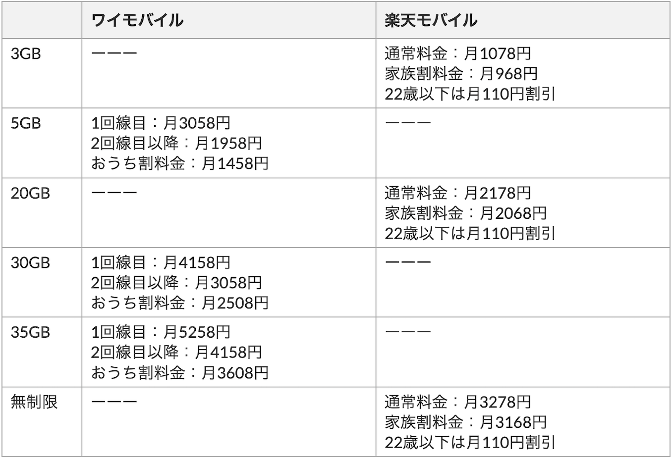 ワイモバイルと楽天モバイルの料金比較