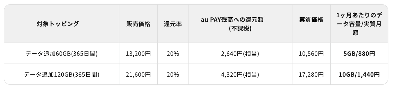 povoの対象トッピングで20%キャッシュバック詳細