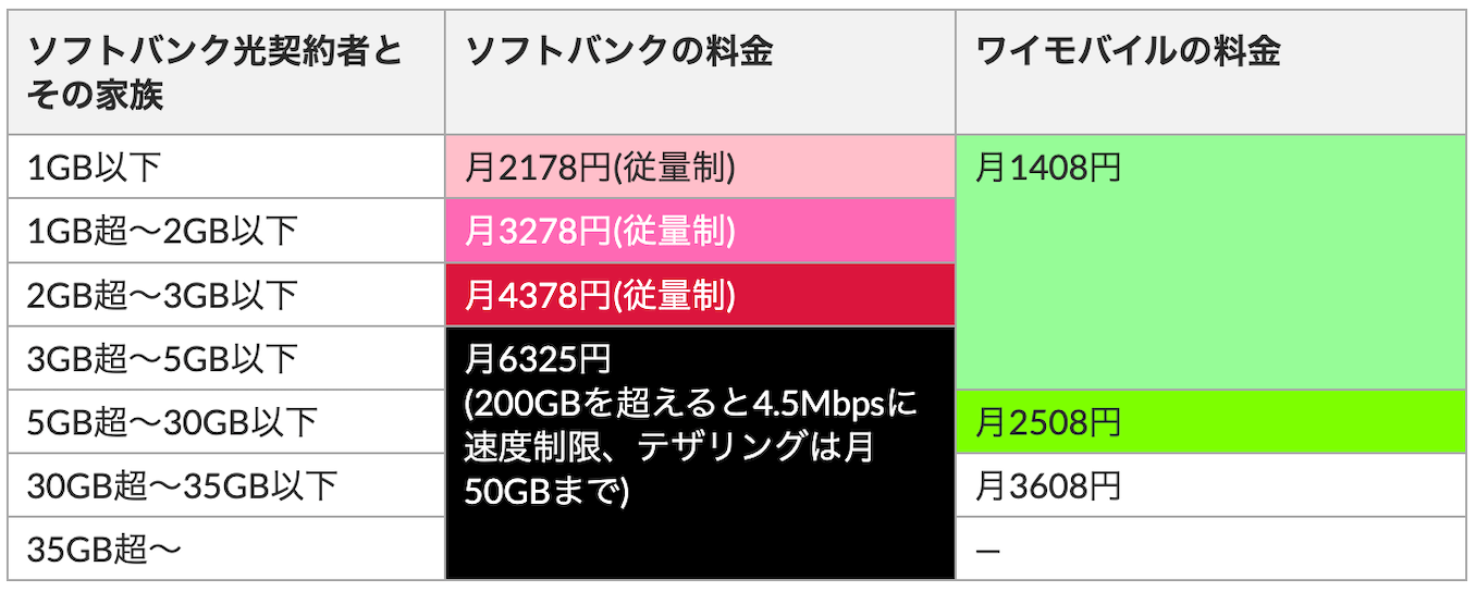 ソフトバンクとワイモバイルの料金比較