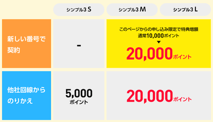 ワイモバイルの2回線目のPayPay特典