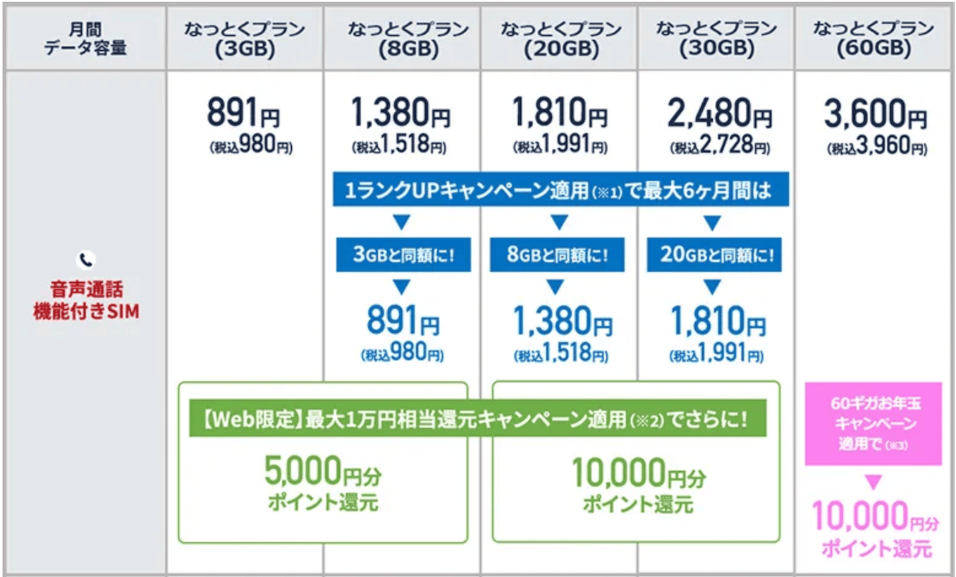 LIBMOのワンラックアップのキャンペーン詳細