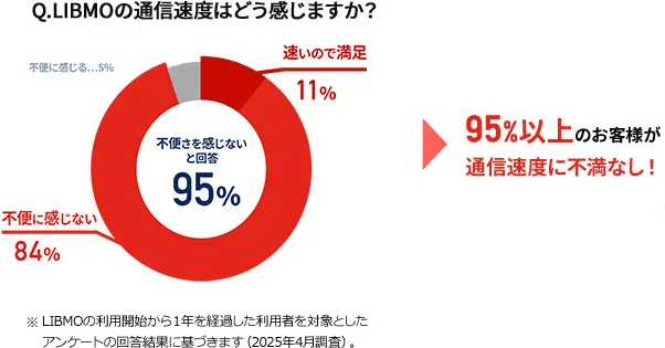 LIBMOの通信速度の満足度