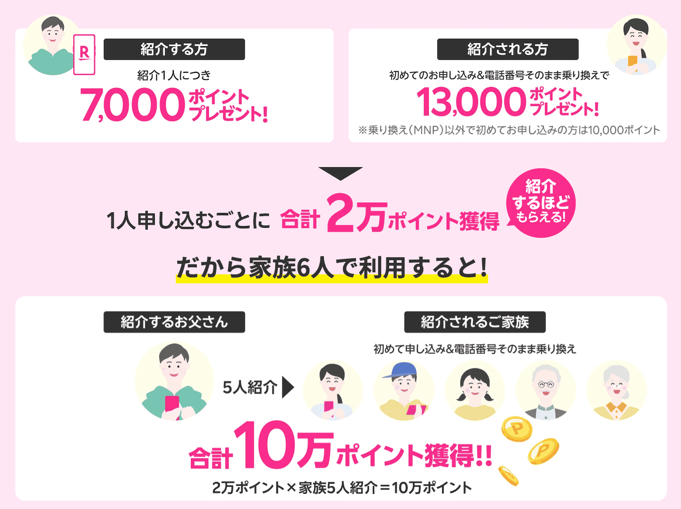 楽天モバイルの最強家族プログラムの10万ポイントの詳細