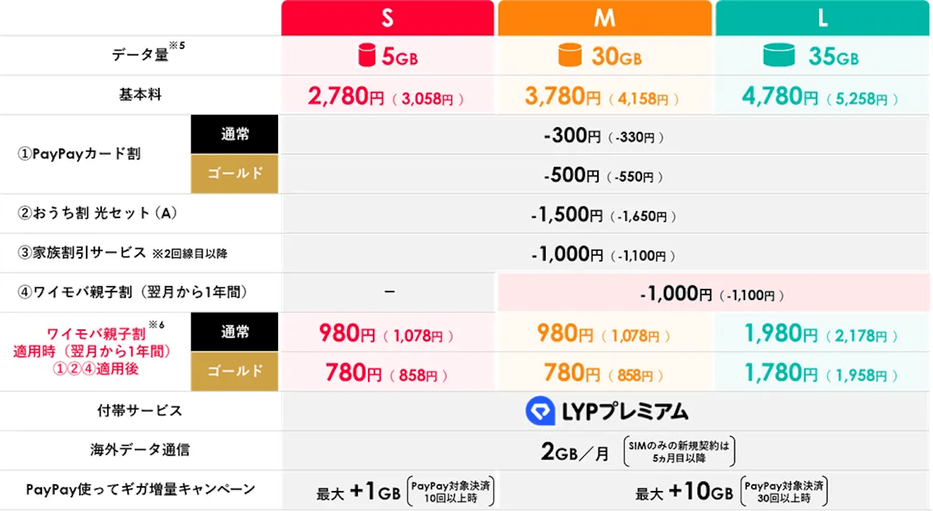 ワイモバイルのワイモバ親子割の月額料金の詳細