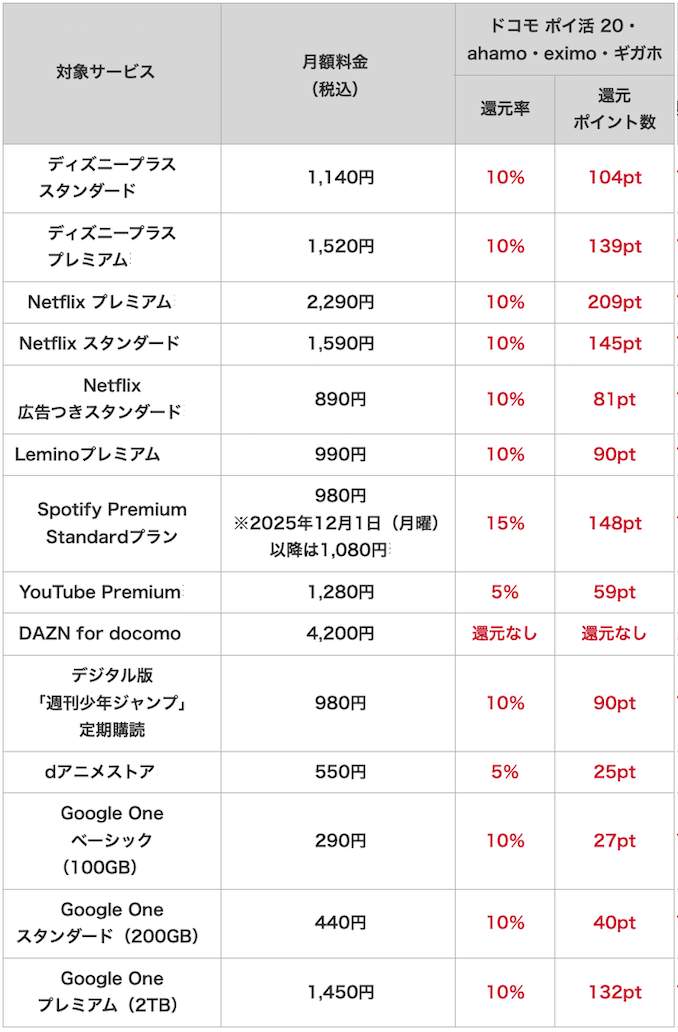ahamoの爆アゲセレクションで最大20%還元キャンペーン