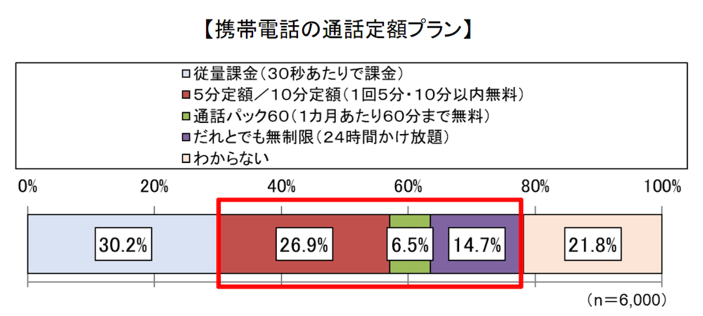 スマホのかけ放題を契約している割合