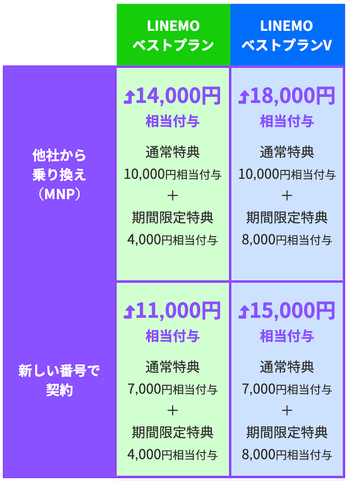 LINEMOの紹介特典の増額の詳細