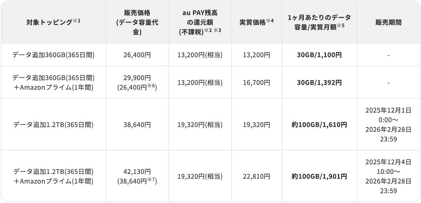 povoの対象トッピングのキャッシュバック詳細