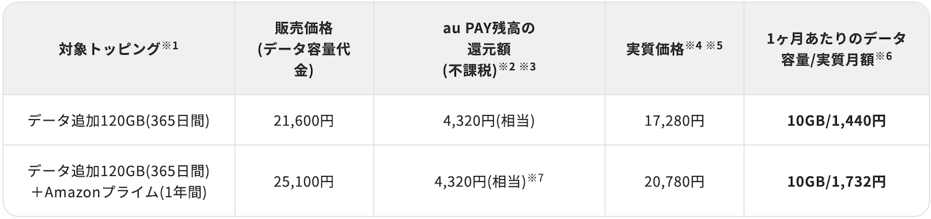 povoの対象トッピングで20%キャッシュバック詳細