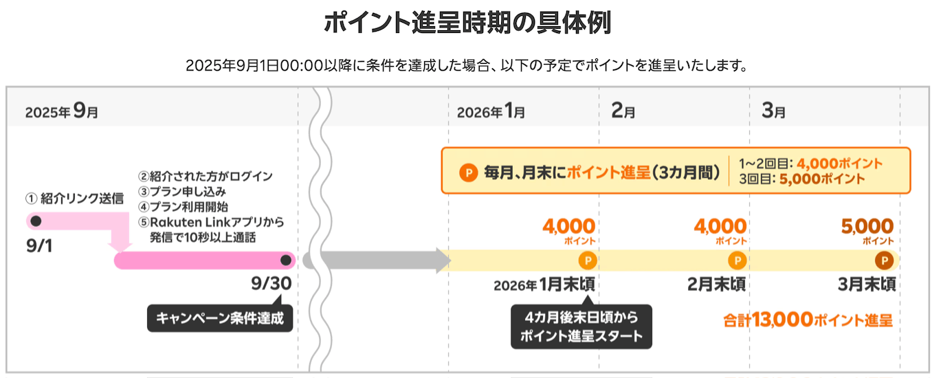 楽天モバイルを紹介された人のポイント付与スケジュール