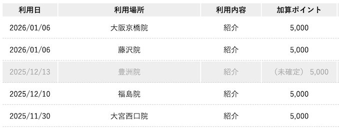 湘南美容クリニックの紹介ポイントの2025年と2026年の記録