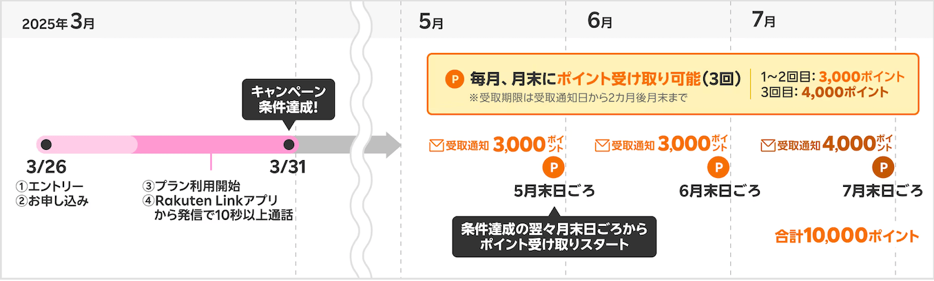 楽天モバイルの他社から乗り換えで10,000ポイントの付与スケジュールの詳細