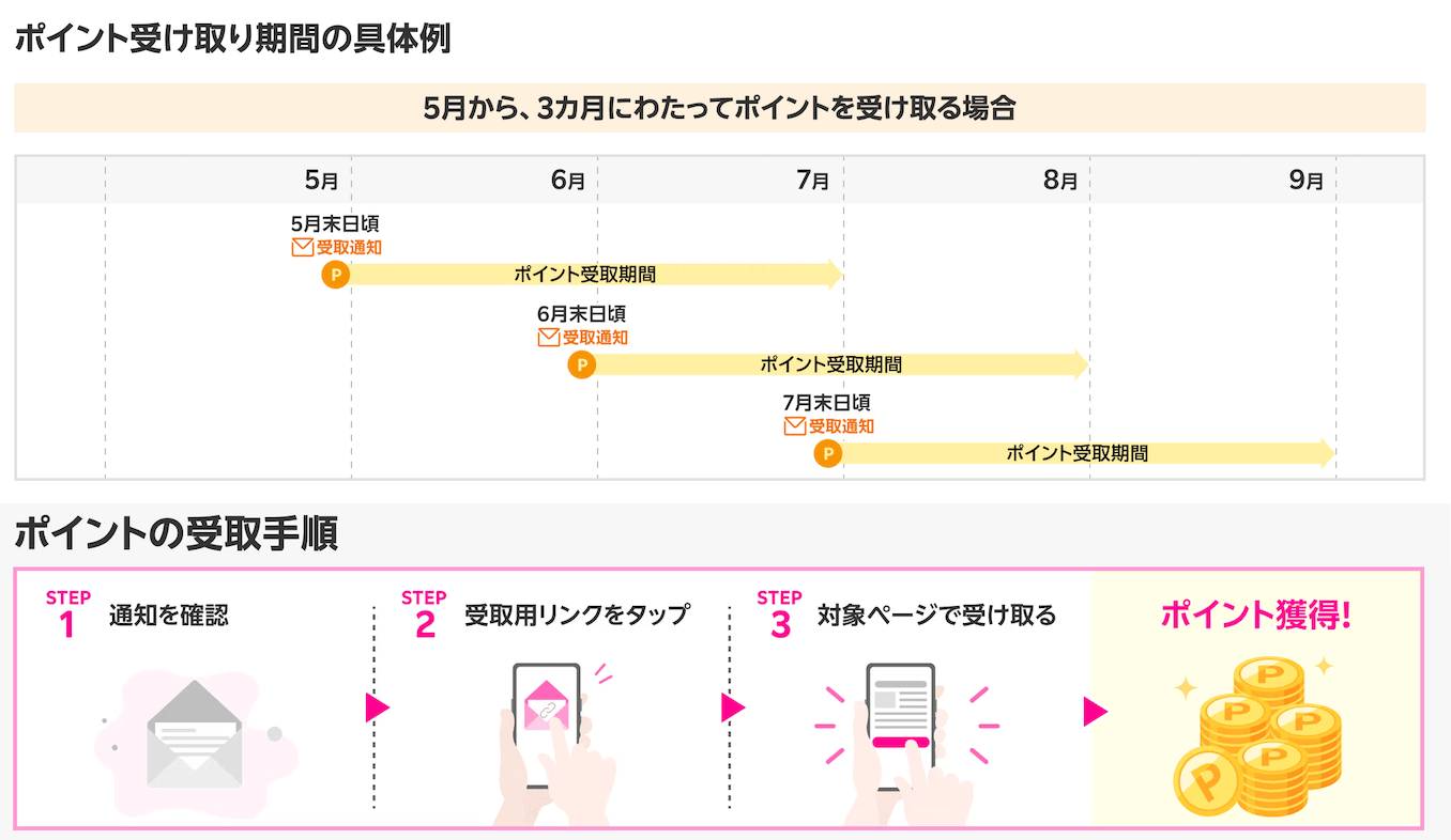 楽天モバイルのポイントの受け取り通知の詳細