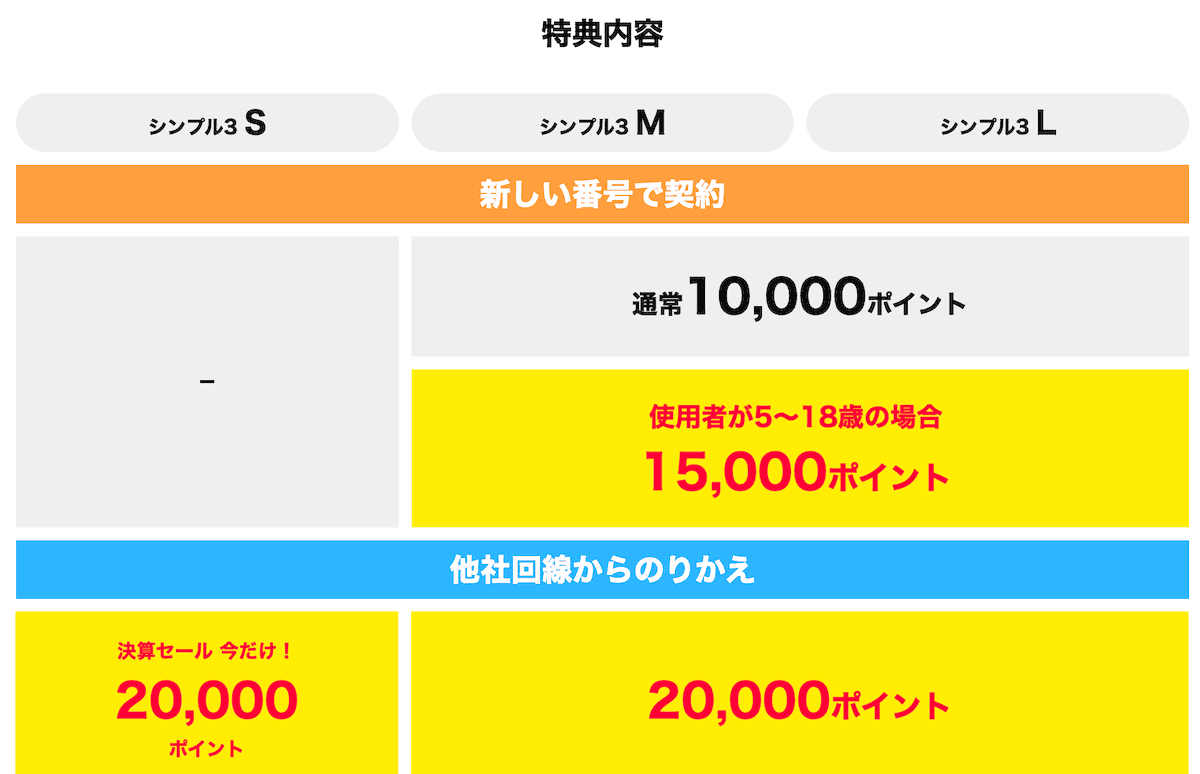ワイモバイルの公式サイトのキャッシュバックセール