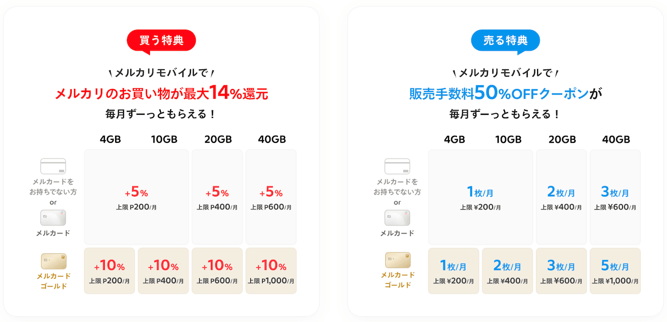 メルカリモバイルのメルカードゴールド特典