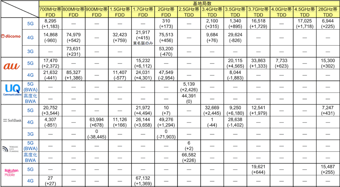 ドコモ/au/ソフトバンク/楽天モバイルの周波数別(バンド別)の基地局数