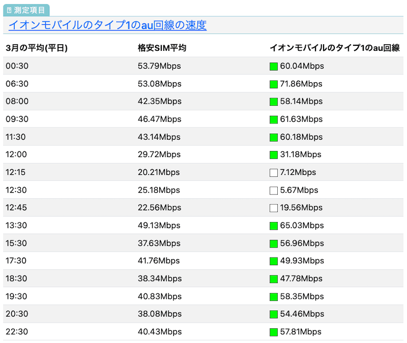 イオンモバイルのau回線の速度