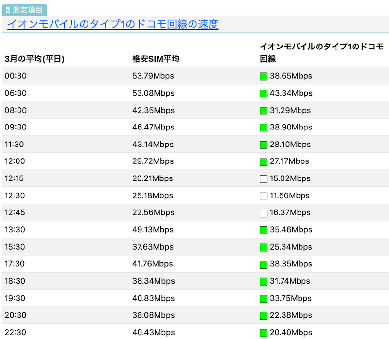 イオンモバイルのタイプ1のドコモ回線の速度