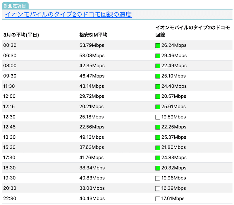 イオンモバイルのタイプ2の速度