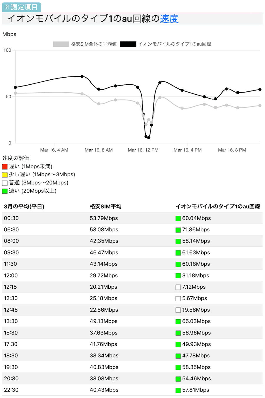 イオンモバイルの速度が遅くなる
