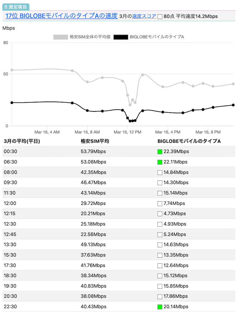 BIGLOBEモバイルのau回線の速度