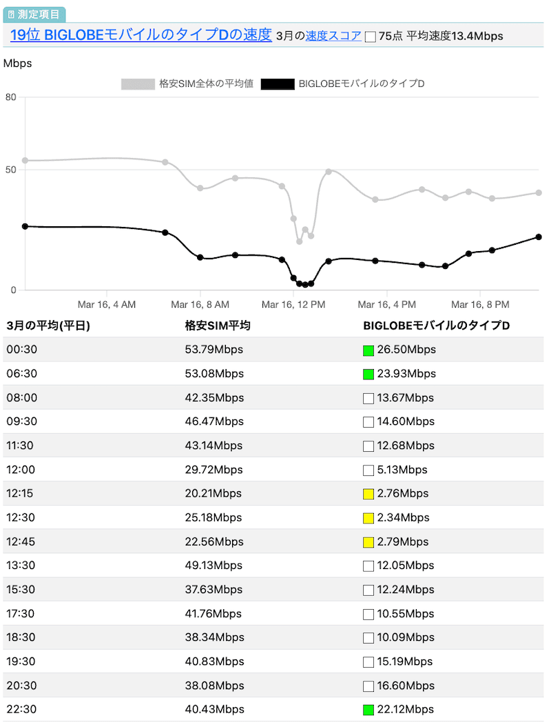 BIGLOBEモバイルのドコモ回線の速度