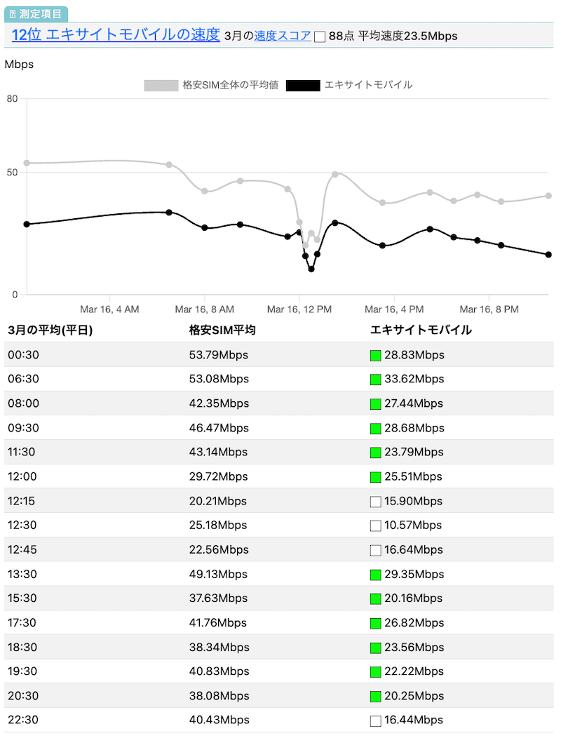エキサイトモバイルの速度