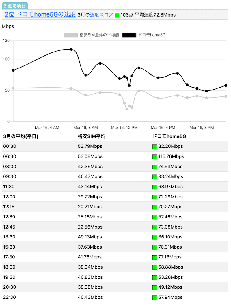 ドコモのhome5Gの速度