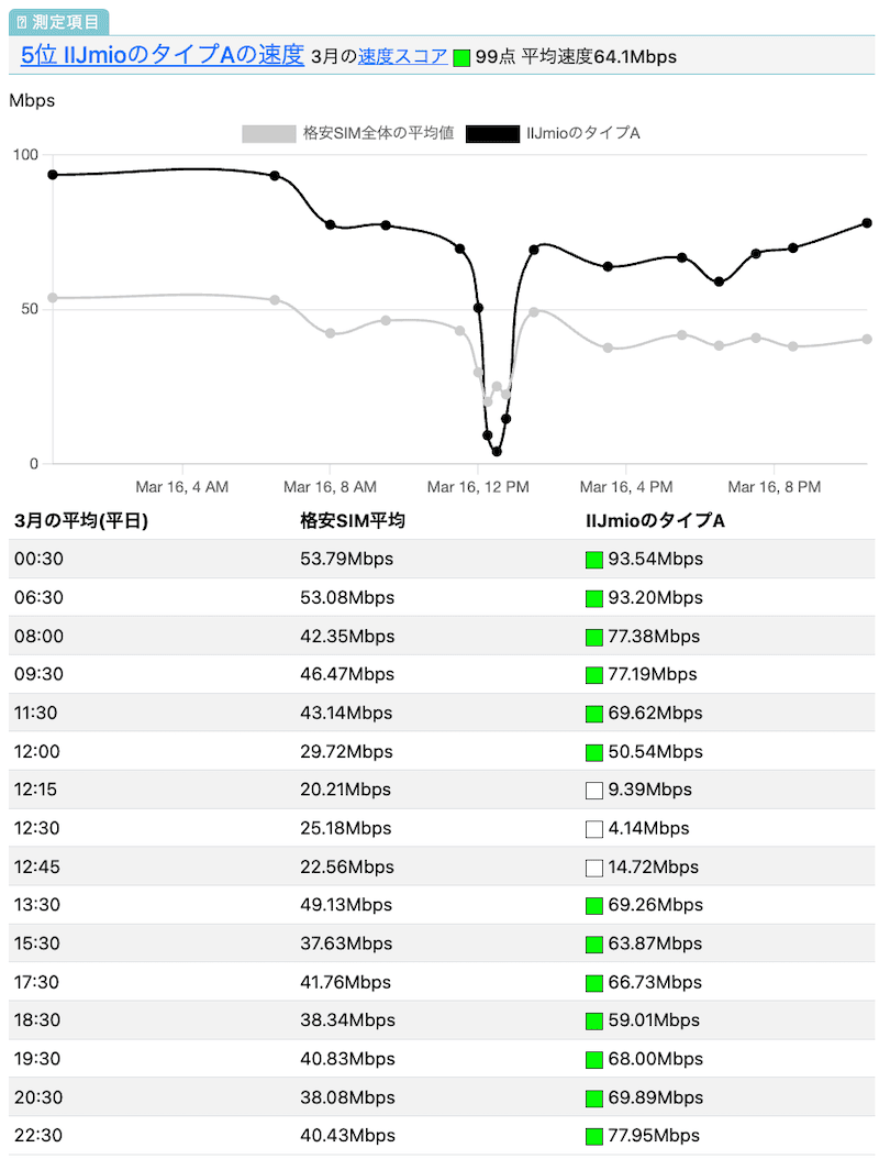 IIJmioのau回線の速度