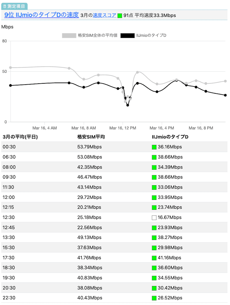 IIJmioのドコモ回線の速度