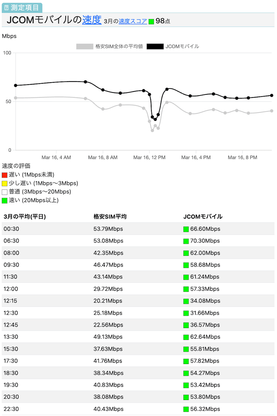 JCOMモバイルの速度結果