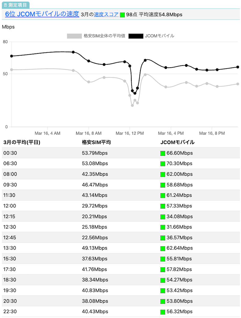 JCOMモバイルの速度