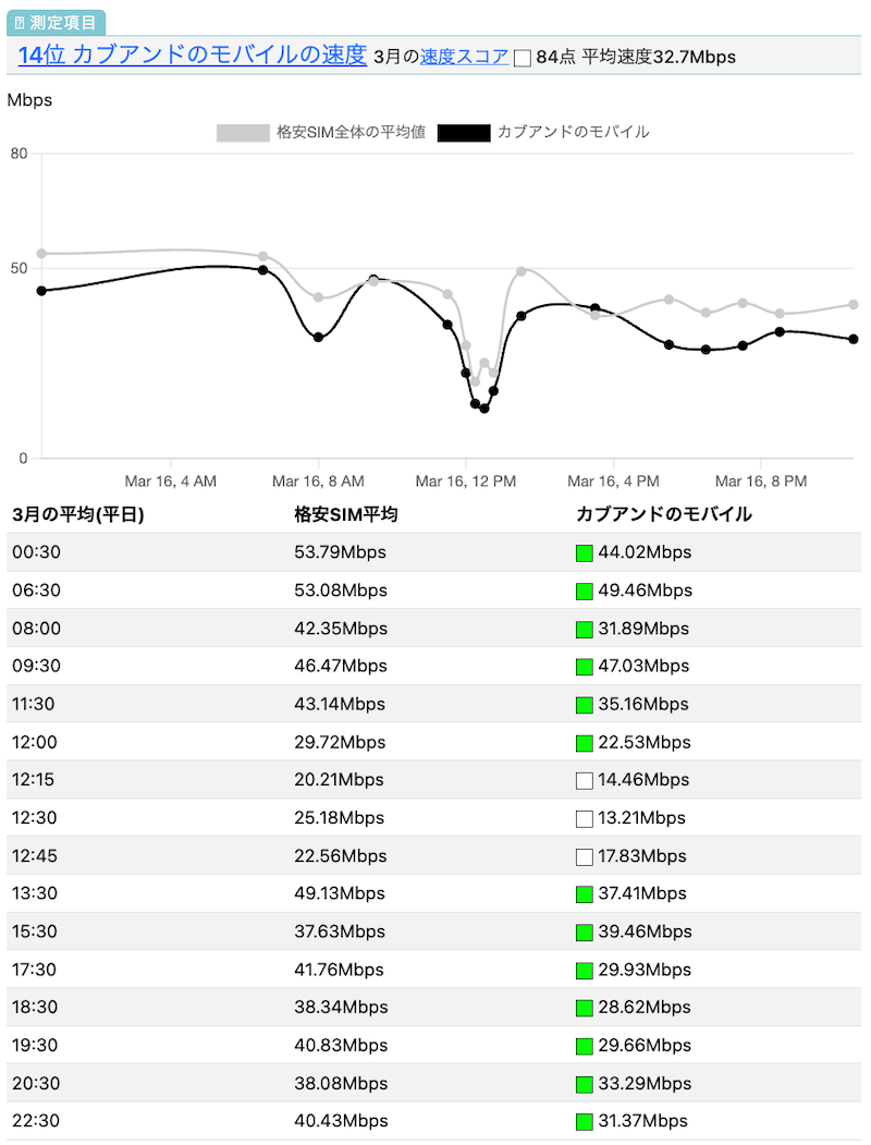 カブアンドモバイルの速度