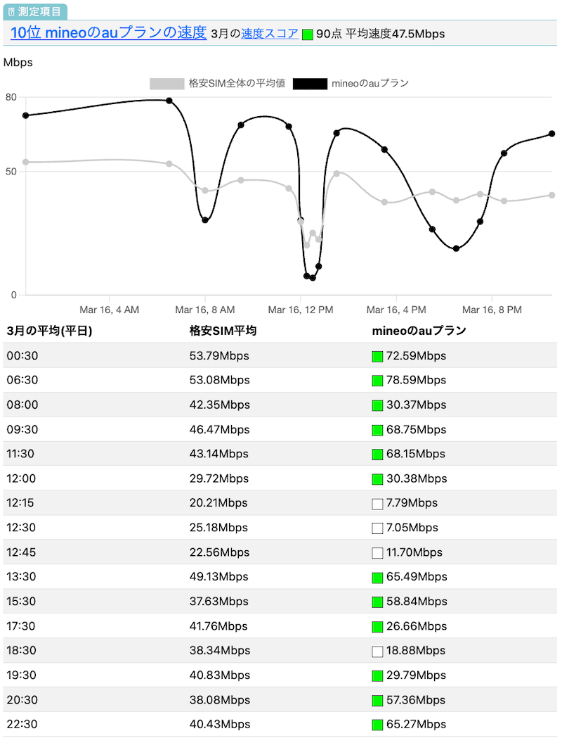 mineoのau回線の速度